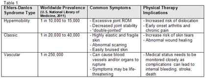 Most common types of EDS